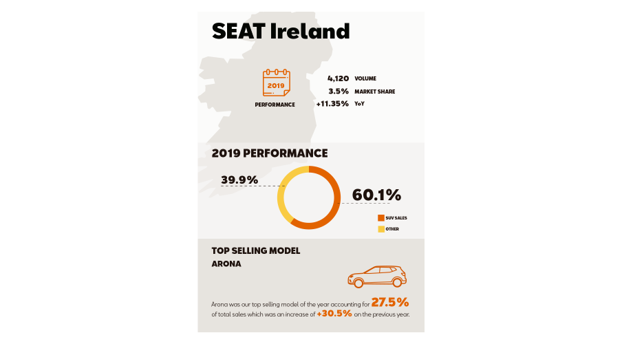 SEAT Ireland performance review 2019 infographic  