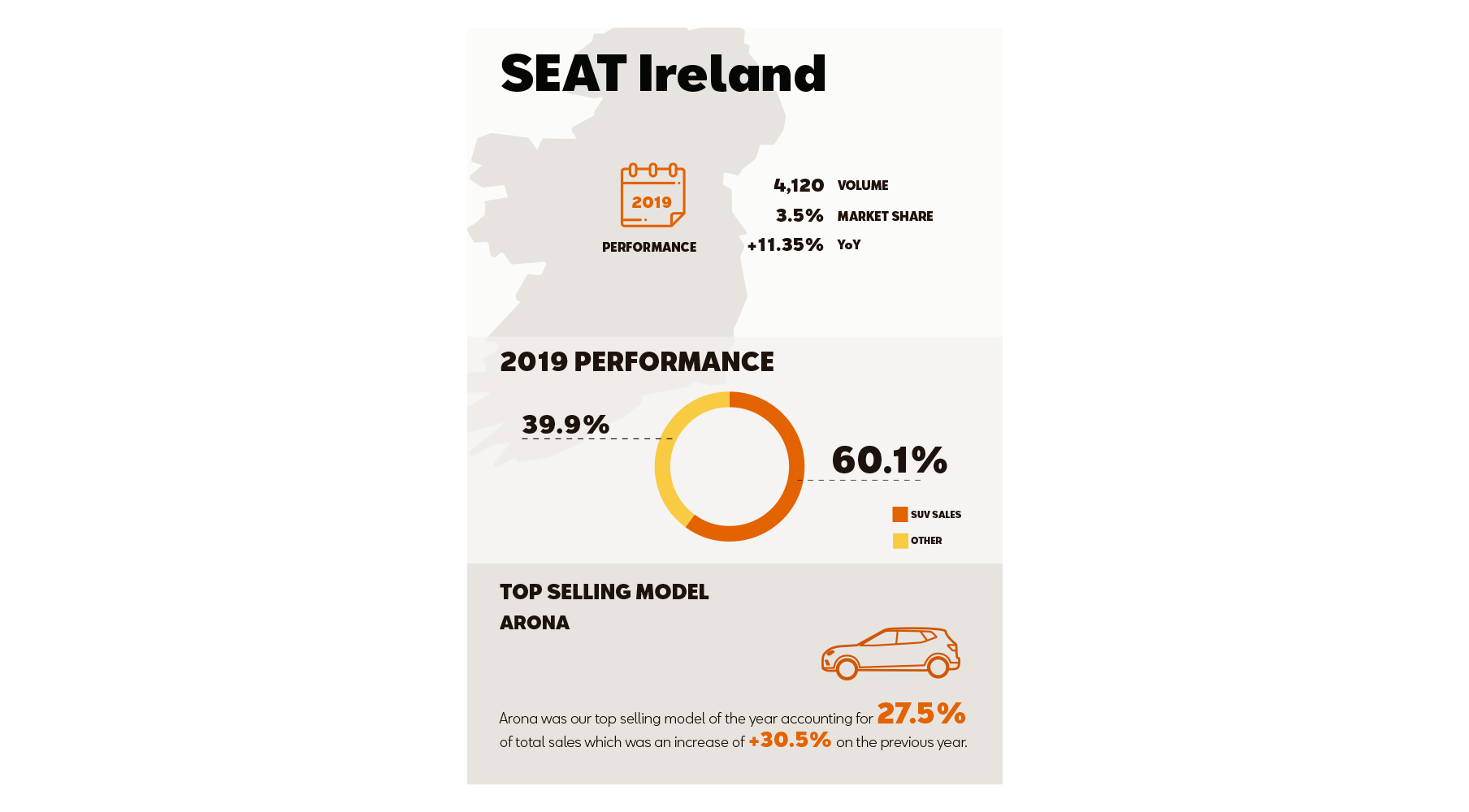 SEAT Ireland performance review 2019 infographic  
